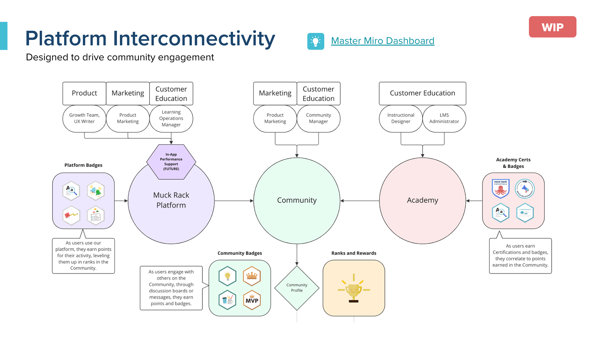 Cross-channel engagement strategy